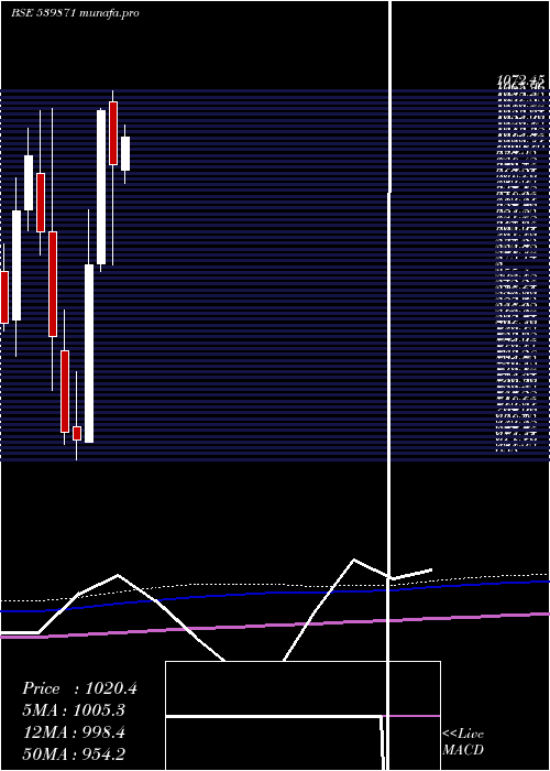 monthly chart Thyrocare