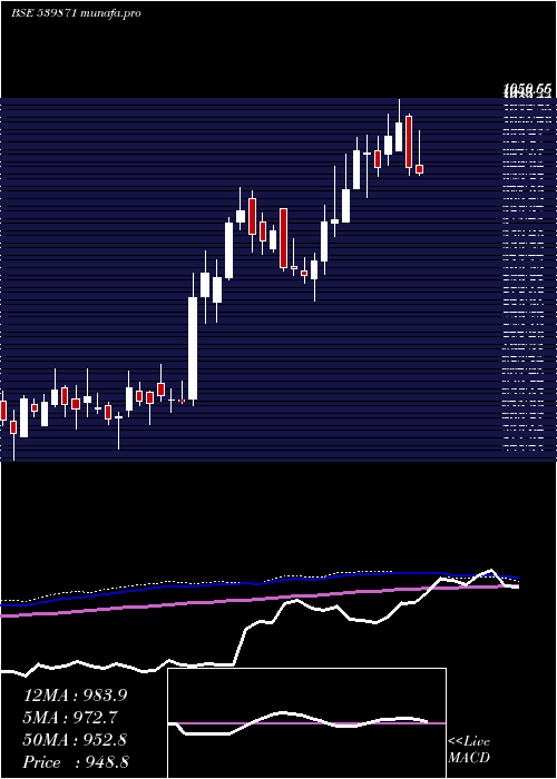  weekly chart Thyrocare