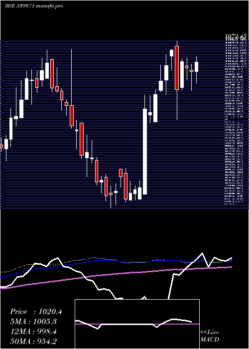 weekly chart Thyrocare