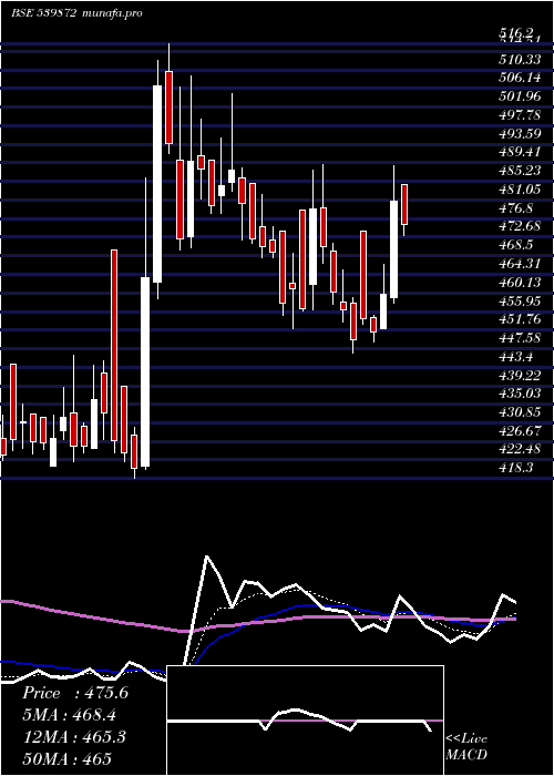 Daily chart Bajajhcare