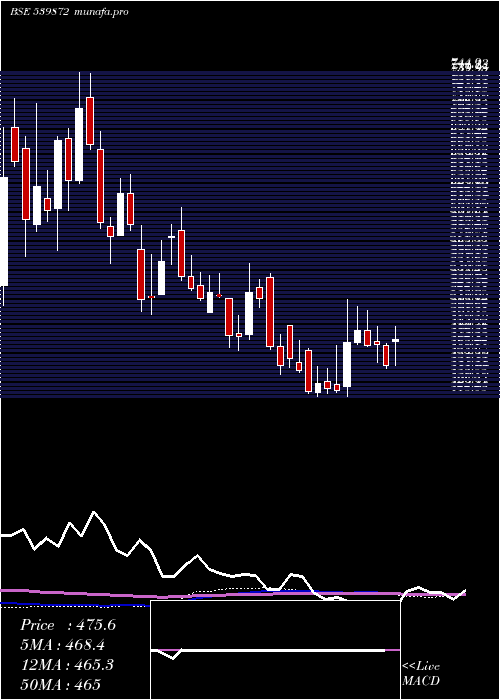 weekly chart Bajajhcare