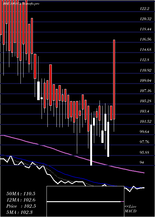  Daily chart Rsdfin