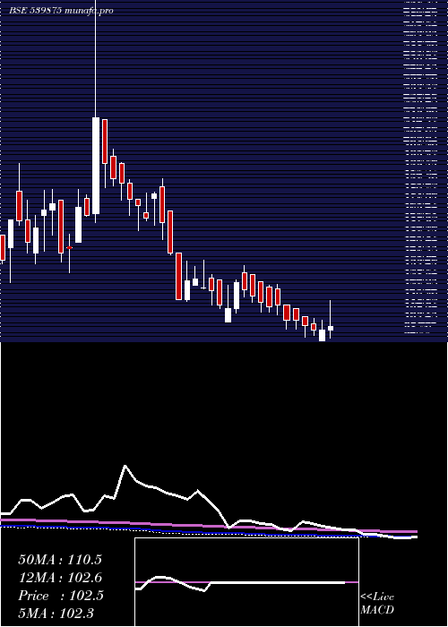  weekly chart Rsdfin