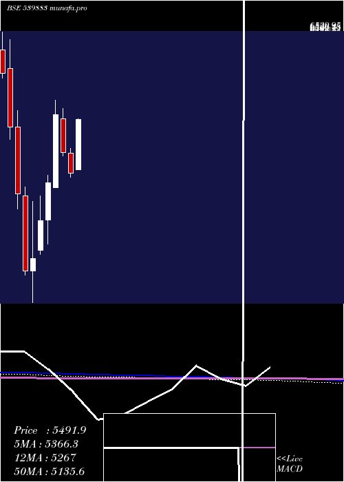  monthly chart Pilaniinvs