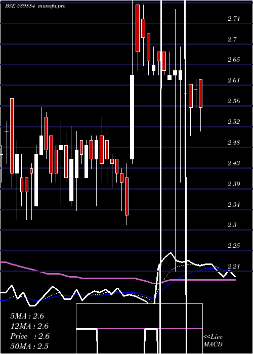 Daily chart Darshanorna