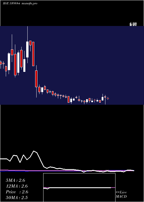 weekly chart Darshanorna