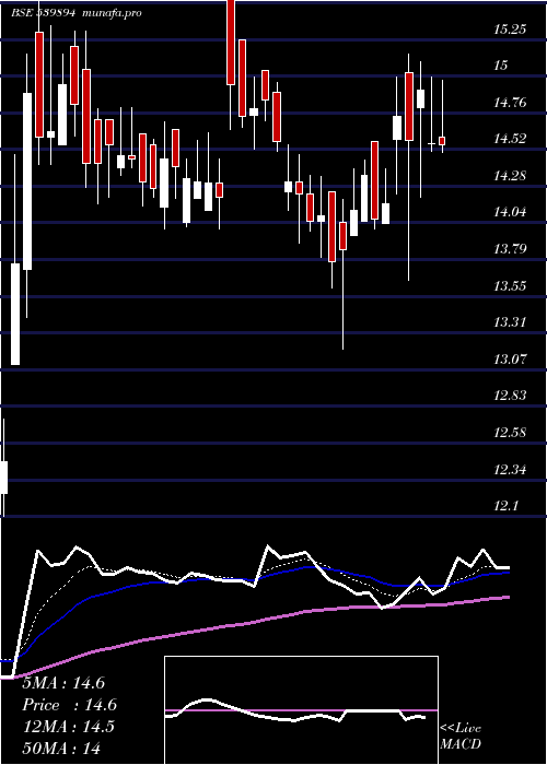  Daily chart Madhavipl