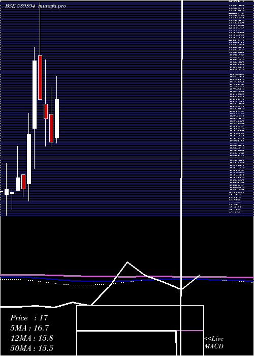  monthly chart Madhavipl