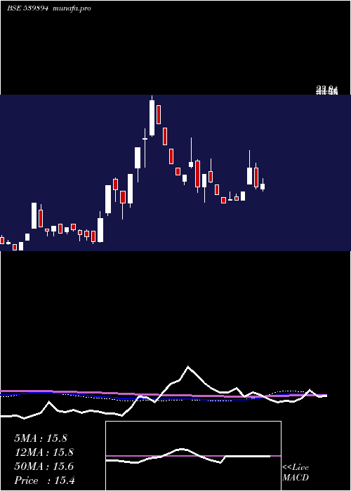  weekly chart Madhavipl