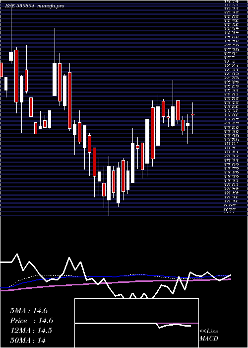 weekly chart Madhavipl