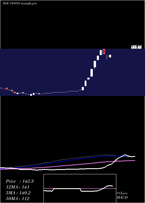  weekly chart Sagl