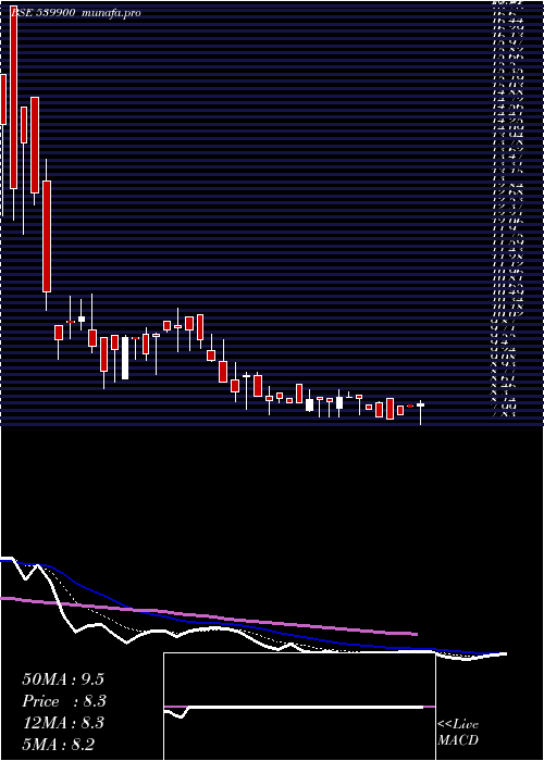 Daily chart Didl