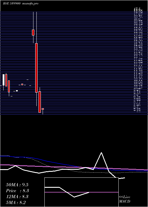 monthly chart Didl