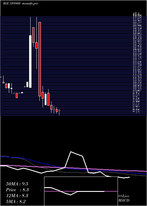 weekly chart Didl