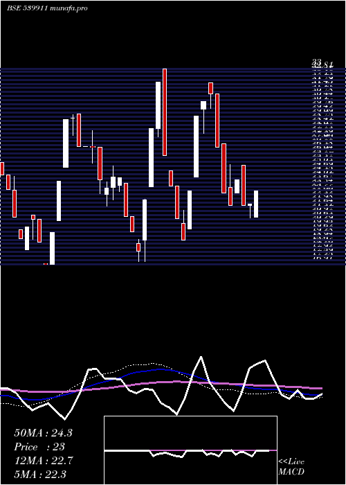  weekly chart Snim