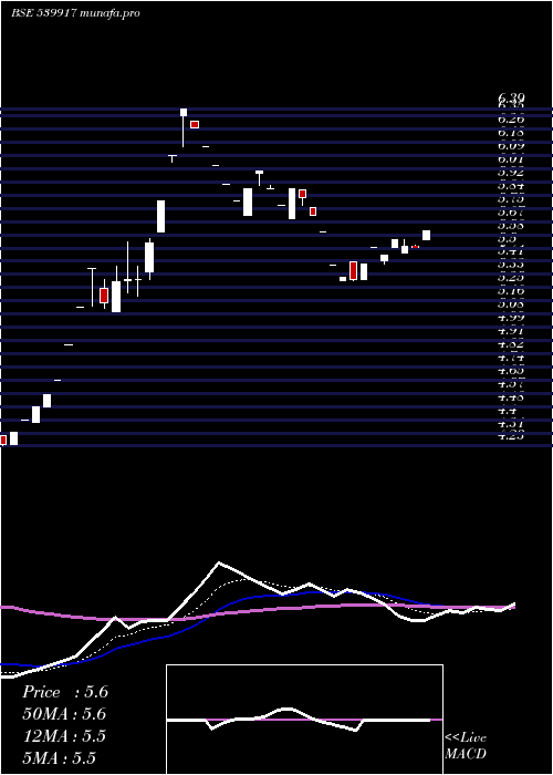  Daily chart Nagarfert