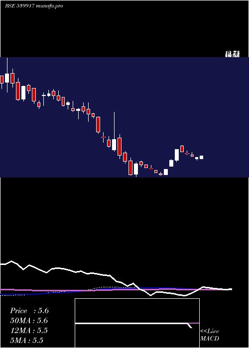 weekly chart Nagarfert
