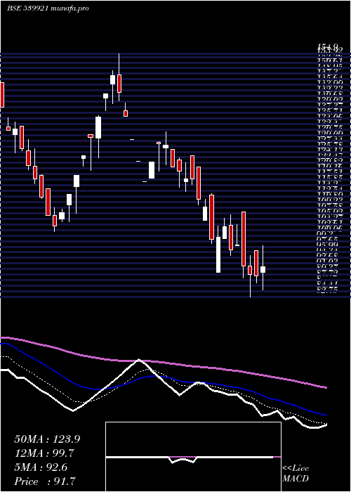  Daily chart Seil