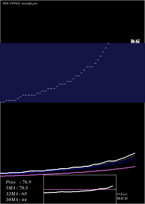 Daily chart Rgil