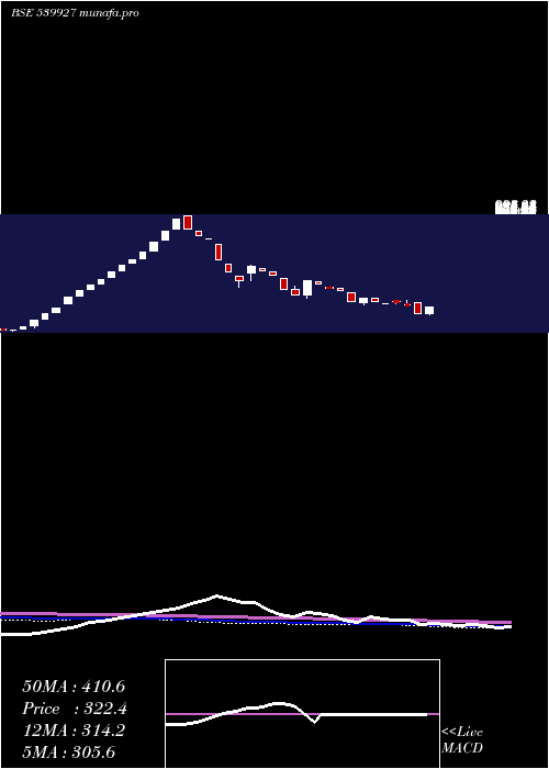  weekly chart Likhami