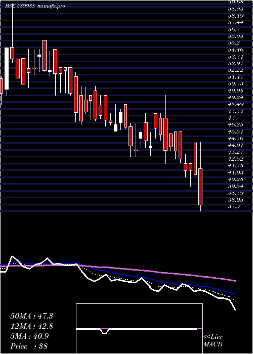  Daily chart Mil