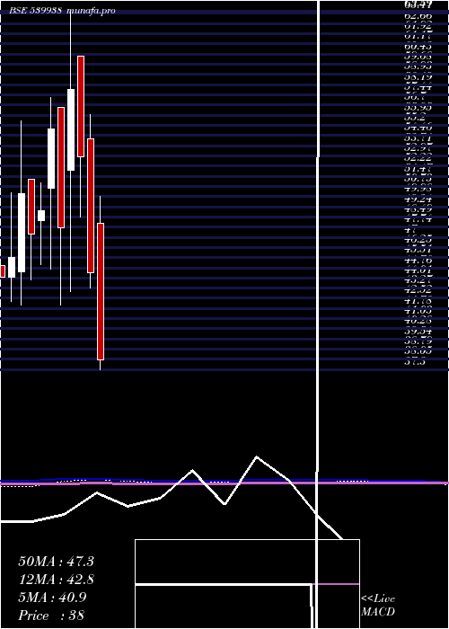  monthly chart Mil