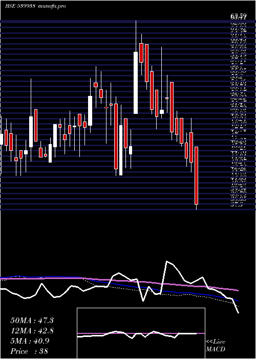  weekly chart Mil