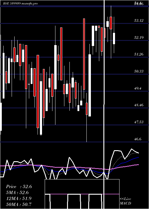Daily chart Yashchem