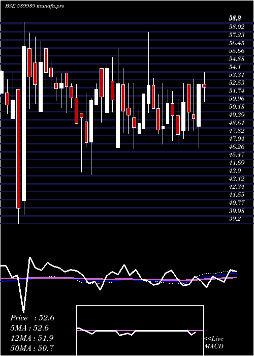 weekly chart Yashchem