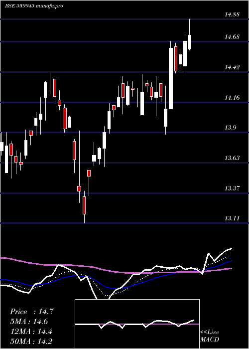 Daily chart Icicinv20