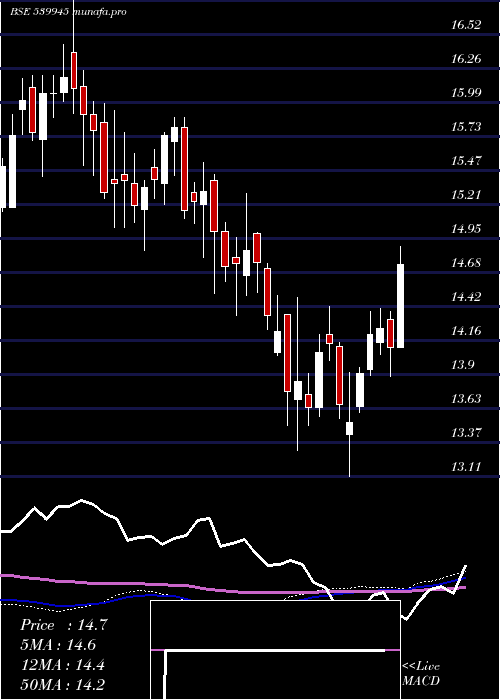 weekly chart Icicinv20