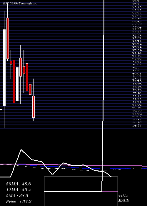  monthly chart Jll