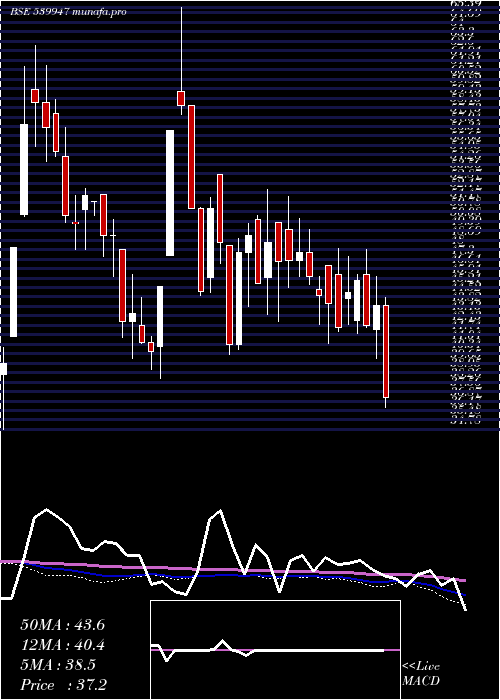  weekly chart Jll