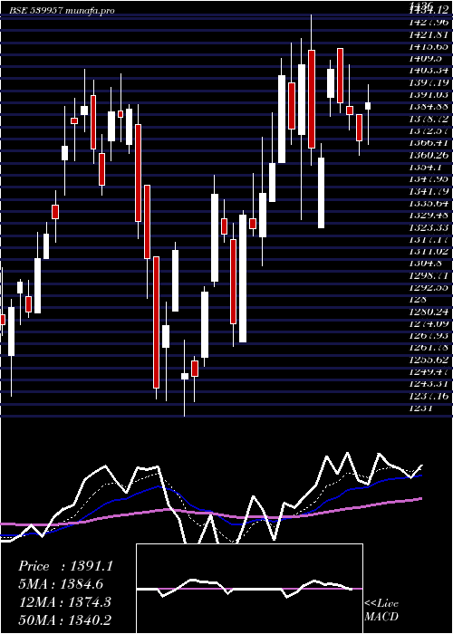 Daily chart Mgl