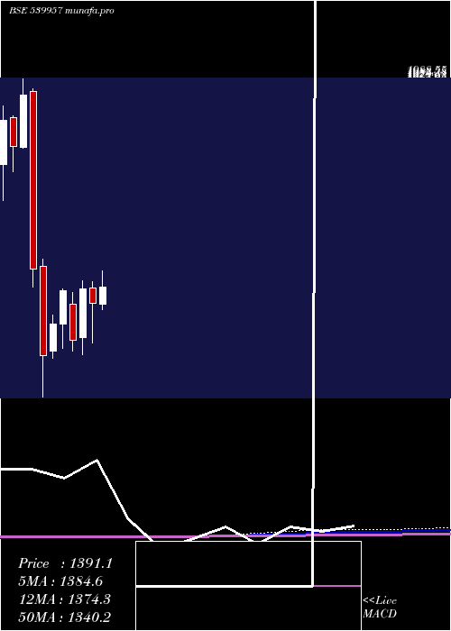 monthly chart Mgl