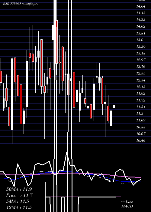  weekly chart Zeal