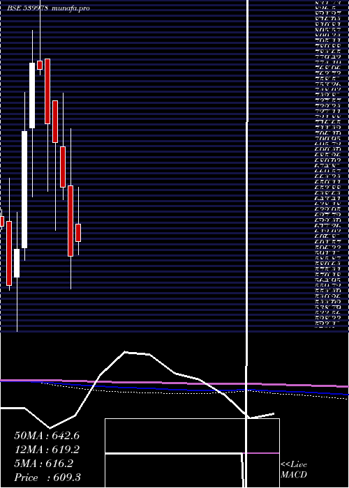  monthly chart Quess