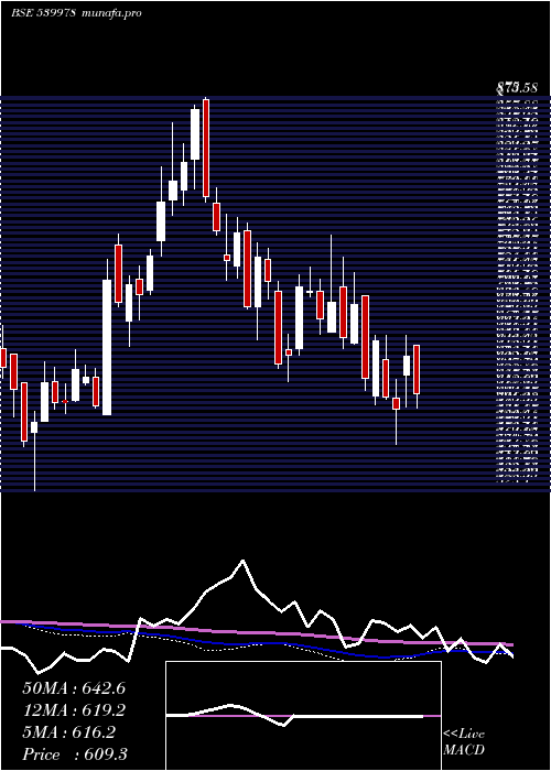  weekly chart Quess