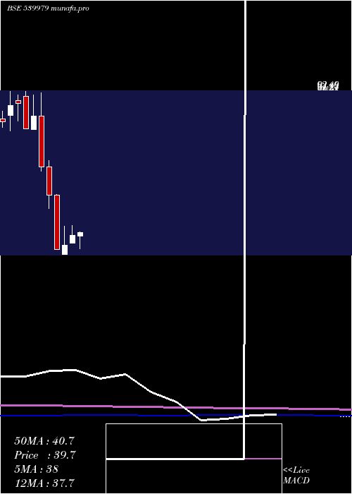 monthly chart Digjamltd