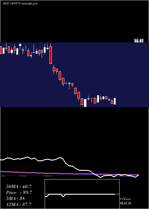weekly chart Digjamltd