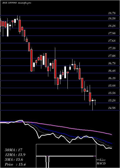  Daily chart Icicimcap