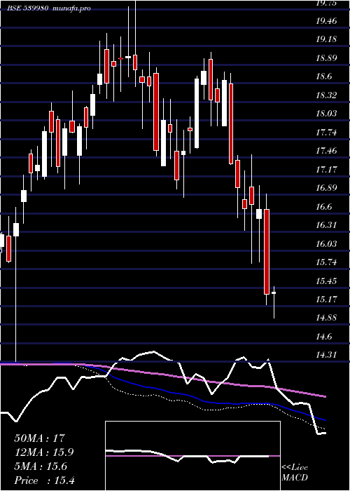  weekly chart Icicimcap