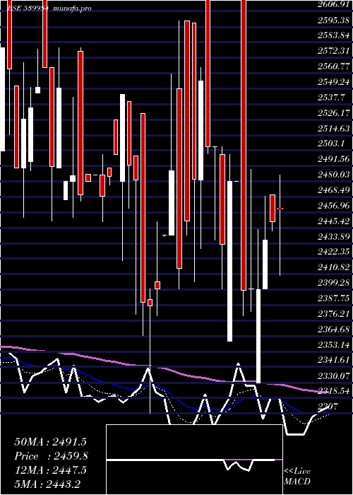  Daily chart Huil