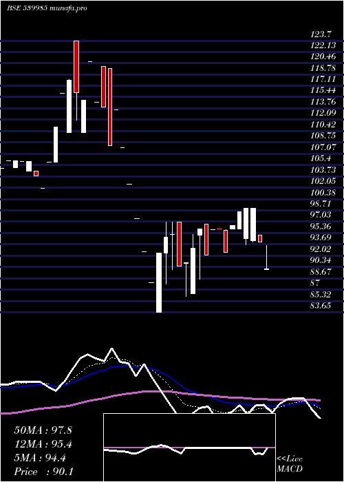 Daily chart Titaanium