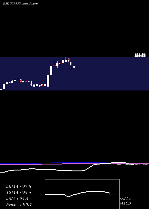 monthly chart Titaanium