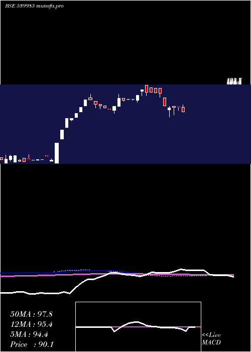 weekly chart Titaanium