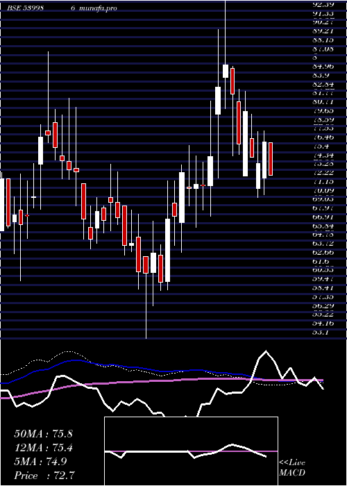  weekly chart Comsyn