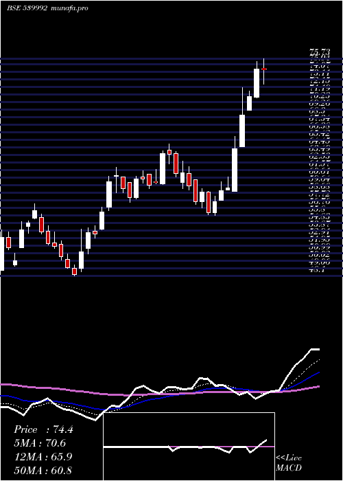  Daily chart Lloydsteel