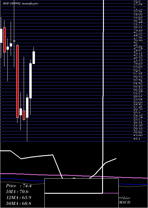  monthly chart Lloydsteel