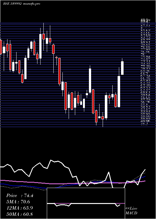  weekly chart Lloydsteel